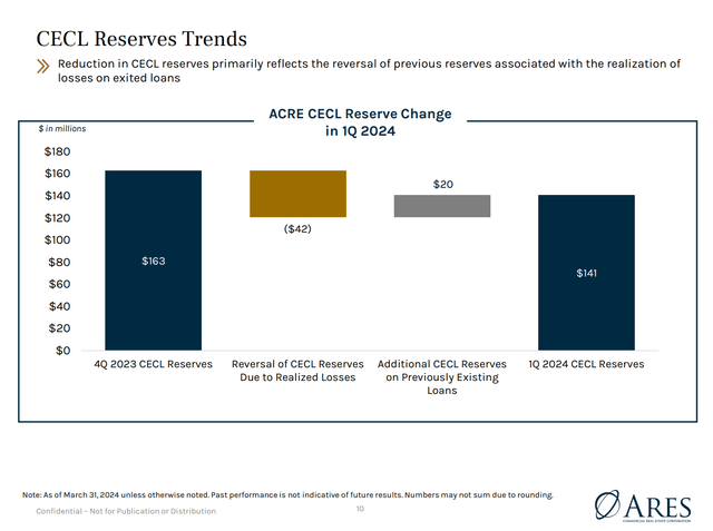 ACRE CECL Trends Q1/24