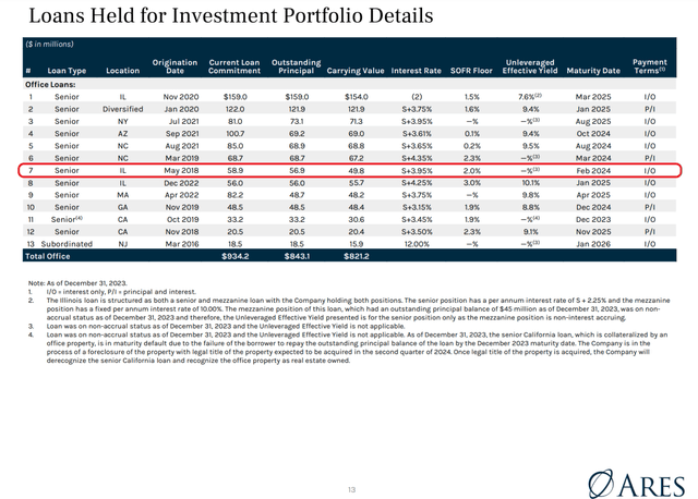 ACRE Office Loan, December 31, 2023