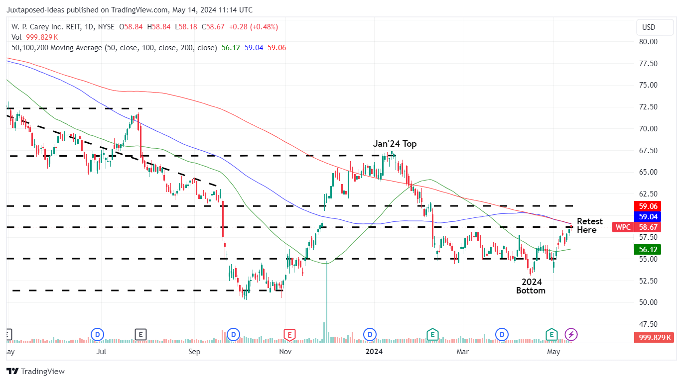 W P Carey Rich Dividend Yields Profitable Spread Triggering Affo Growth Nysewpc Seeking 