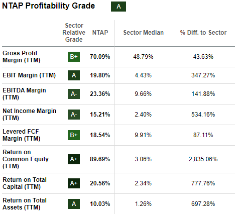 Profitability