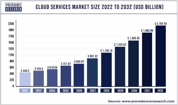 Cloud Computing Market Growth