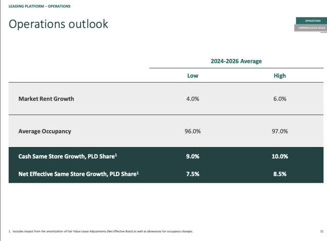 Prologis Investor Relations