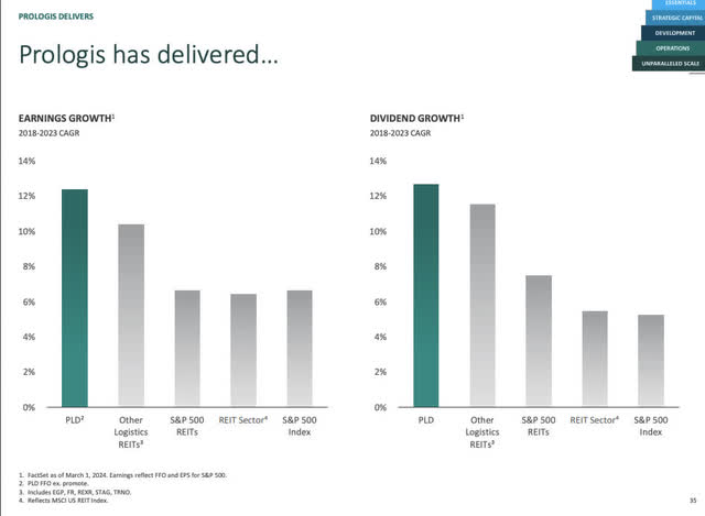 Prologis Investor Relations