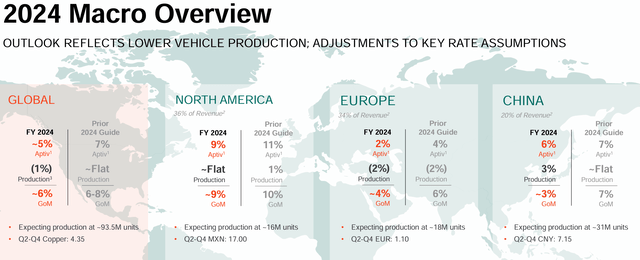 Macro overview