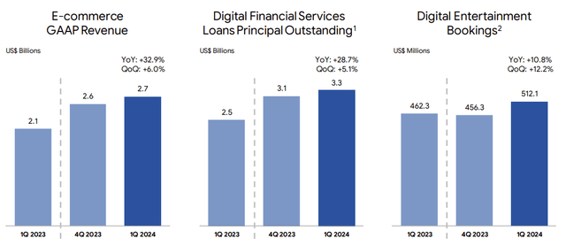 Strong growth in all three sectors