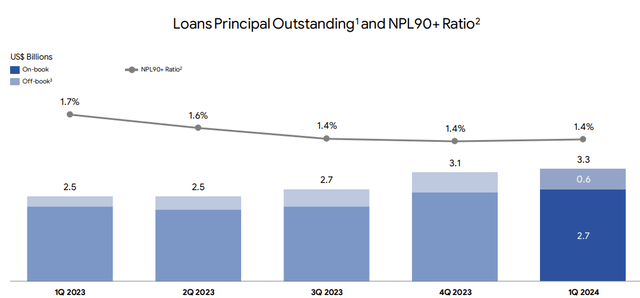 Non-performing loan ratio