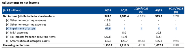 Net income