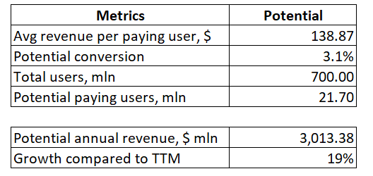 DT Invest