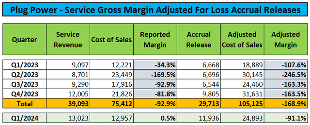 Loss Accrual Releases