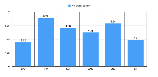 Net leverage