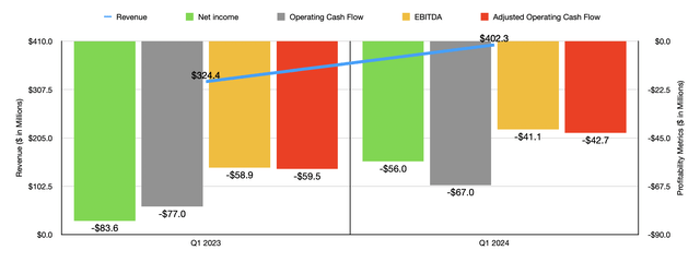 Financials