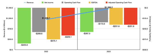 Financials