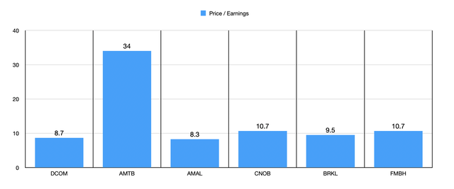 Price/earnings