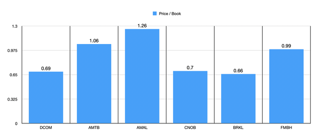 Price/book value