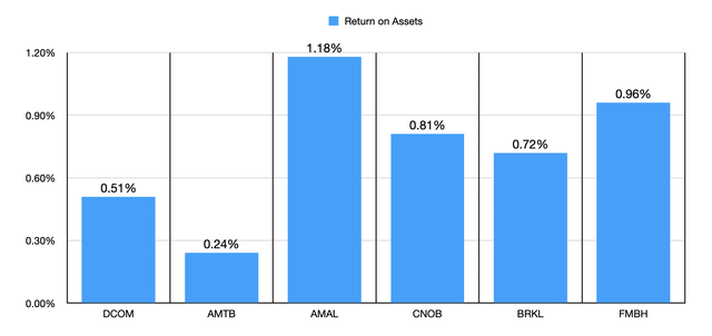 Return on assets