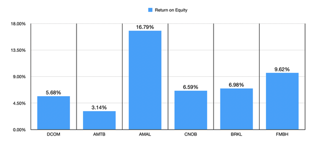 Return on shareholders' equity