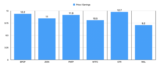 P/E