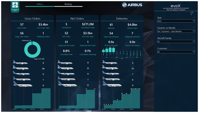This image shows the commercial airplane orders and deliveries for Airbus in April 2024.