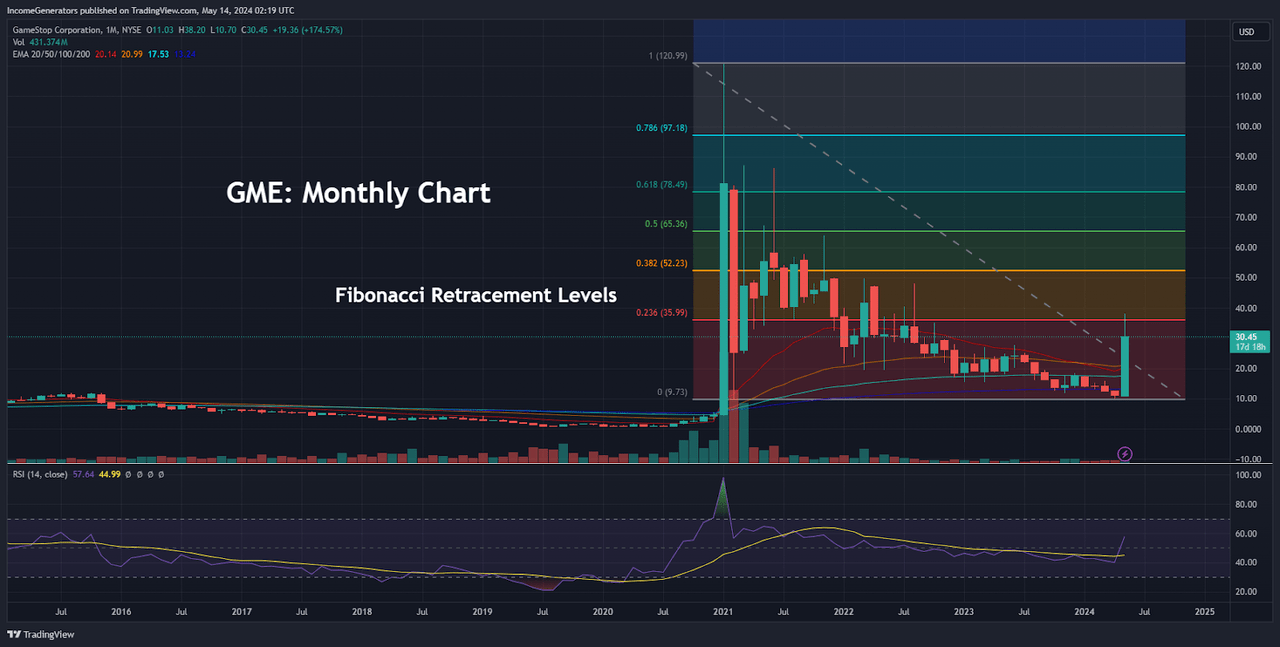 GME: Fibonacci Retracement Levels