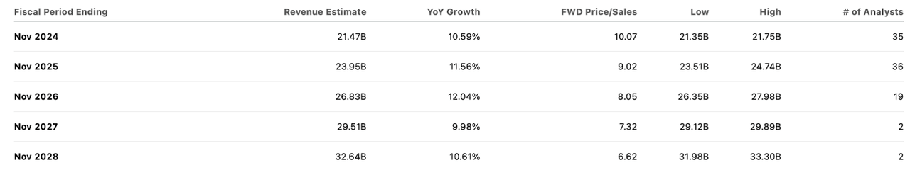 consensus estimates