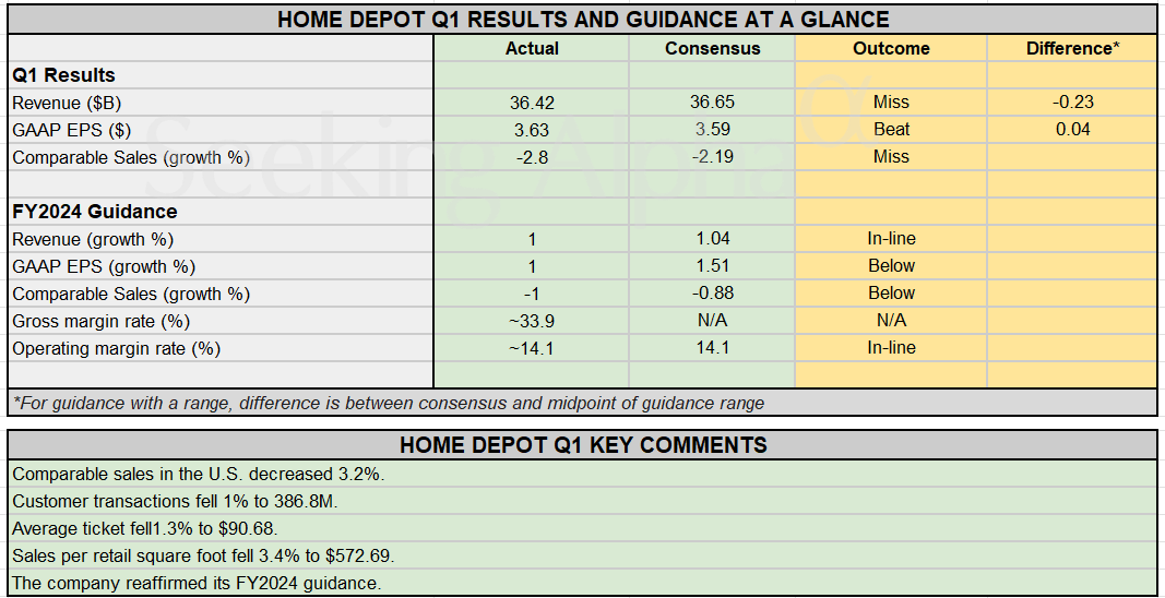 Home Depot Results and Guidance