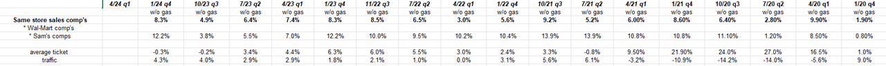 Table comparing Walmart's and Sam's same store sales, average ticket, and traffic