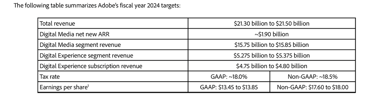 fiscal 2024 targets