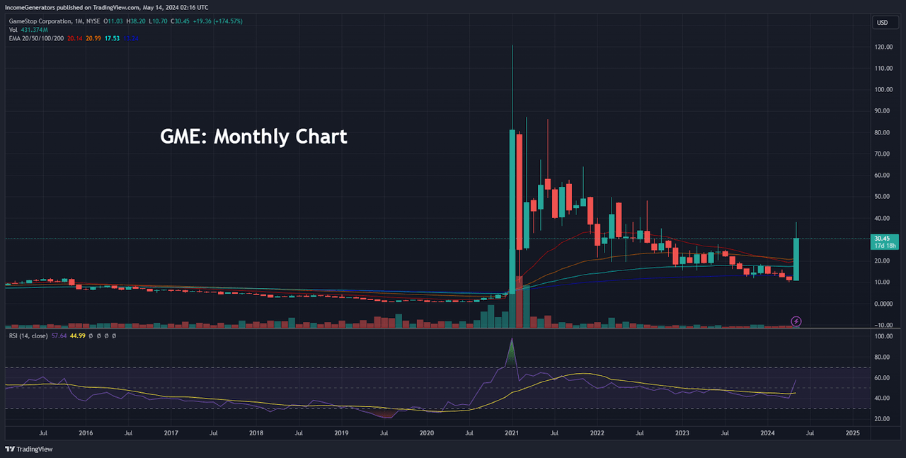 GME: Monthly Chart