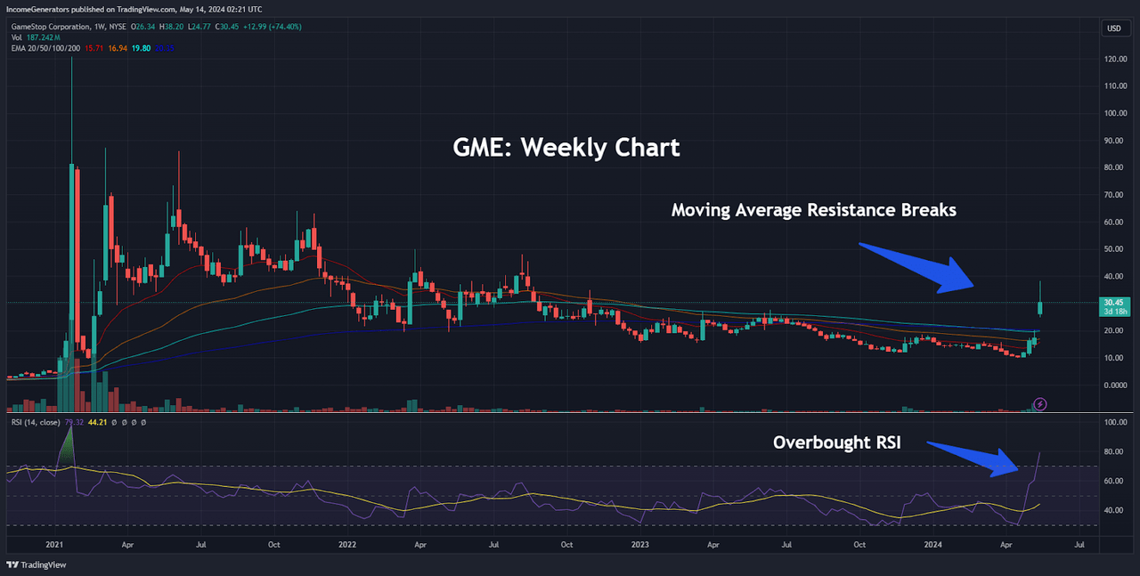 GME: Moving Average Breaks