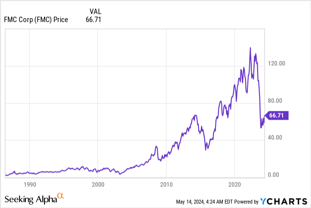 Up 30 FMC Remains One Of My Favorite Deep Value Plays NYSE FMC Seeking Alpha