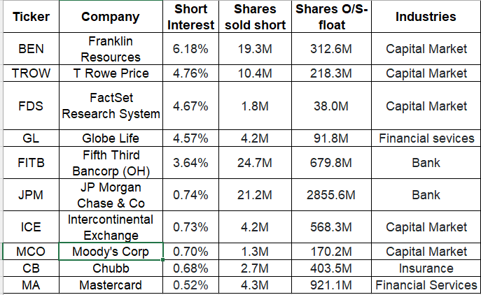 Most shorted S&P 500 financial stocks | Seeking Alpha