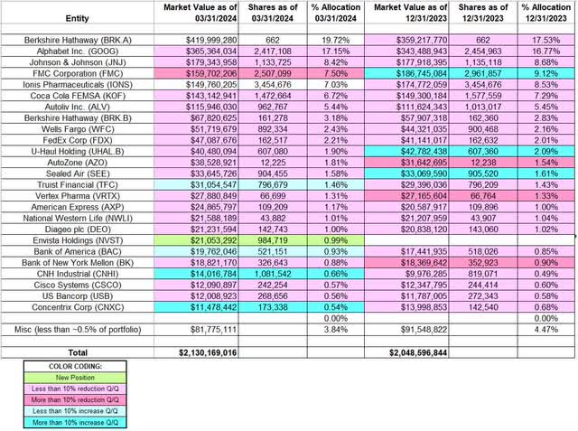 Tweedy Browne Portfolio - Q1 2024 13F Report Q/Q Comparison