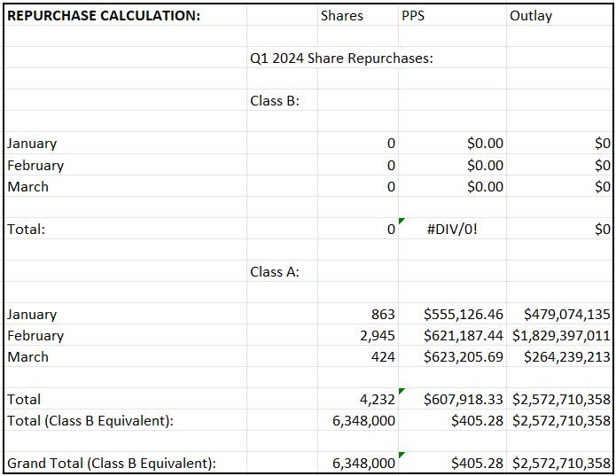 Tracking Warren Buffett’s Berkshire Hathaway Portfolio - Q1 2024 Update ...