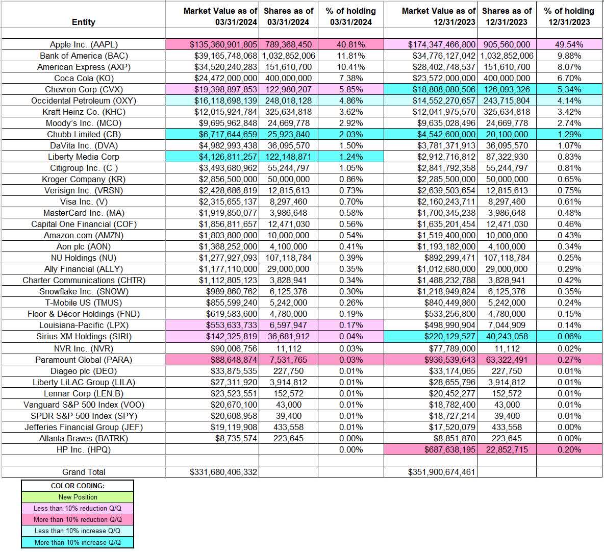 Tracking Warren Buffett’s Berkshire Hathaway Portfolio Q1 2024 Update