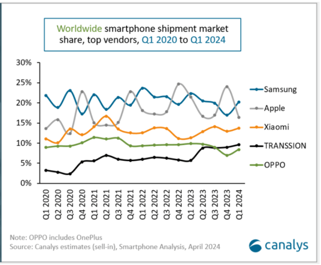 Worldwide smartphone market share