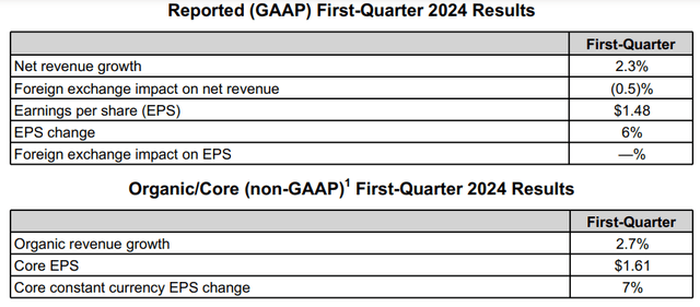 PepsiCo's financial results for the first quarter ended March 23, 2024.