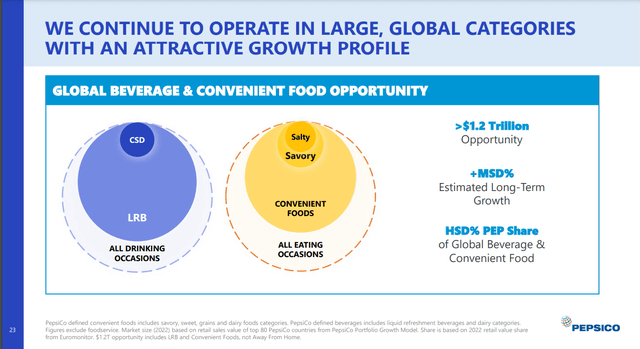 An overview of the global beverage and convenience food market.