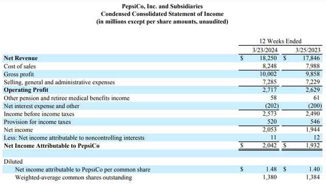 PepsiCo's Consolidated Statements of Operations for the First Quarter Ended March 23, 2024.