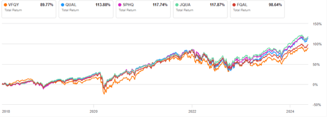 VFQY: This Actively Managed ETF Has Lagged Passive Competitors (BATS ...