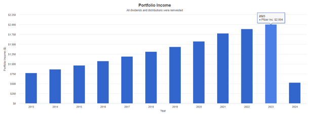 PFE dividend income growth