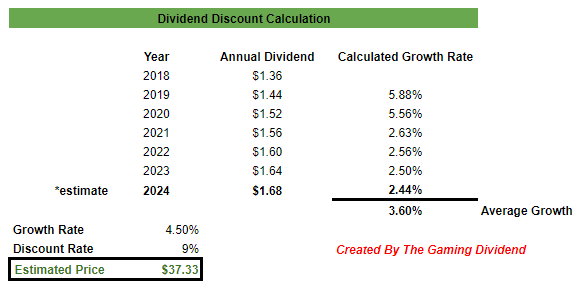 PFE fair value estimate dividend discount model