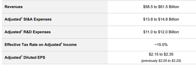 PFE 2024 financial guidance