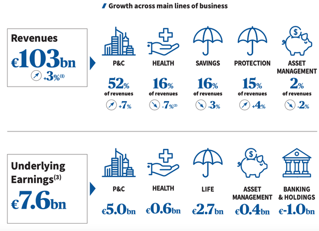 Breakdown of AXA's sales and profits by business