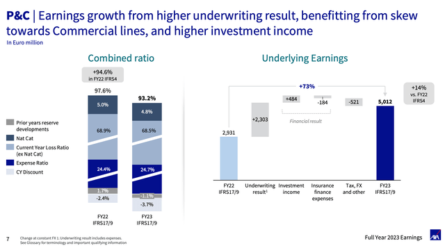 Breakdown of AXA 2023 combined profit and loss ratio