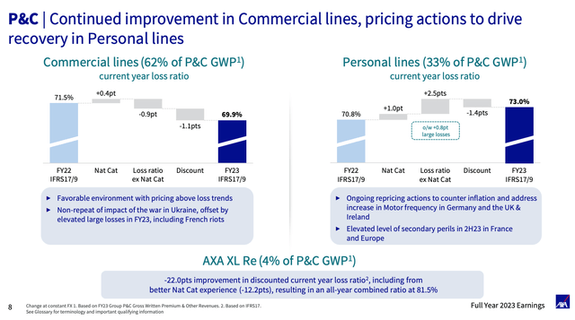 Breakdown of the combined ratio of AXA P&C commercial and retail divisions