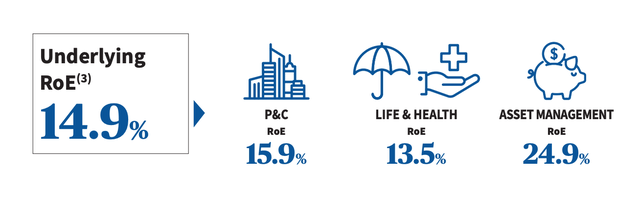 AXA’s ROE by business field 2023