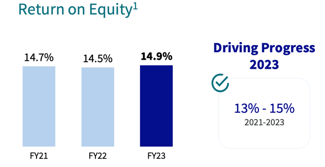 AXA 2021-2023 ROE