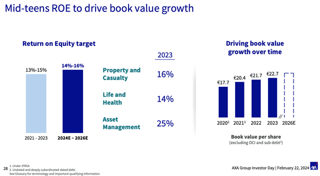 2026 target for AXA ROE and book value