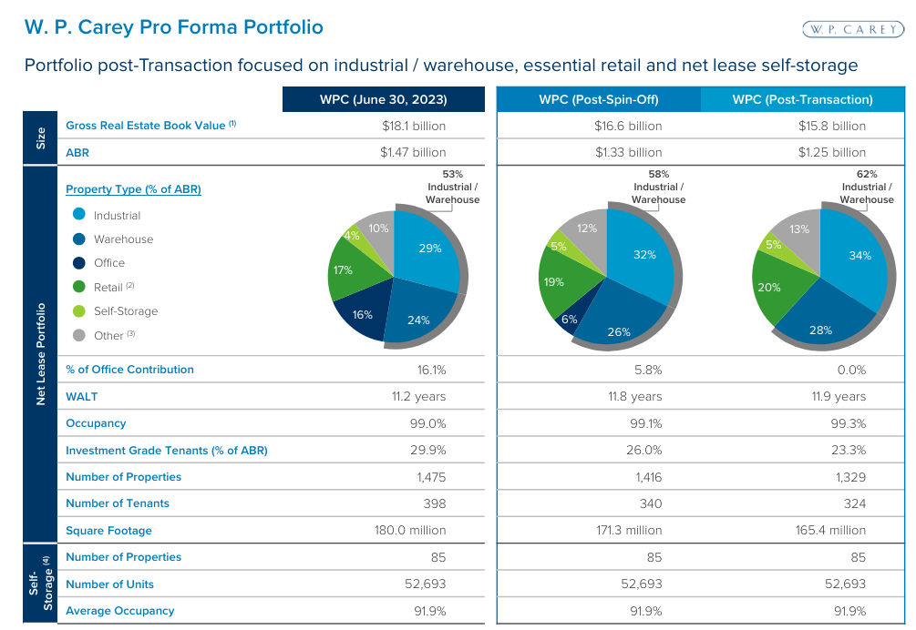 Missed The Bottom? W.P. Carey At $60 Is Still A Goldmine For Investors ...