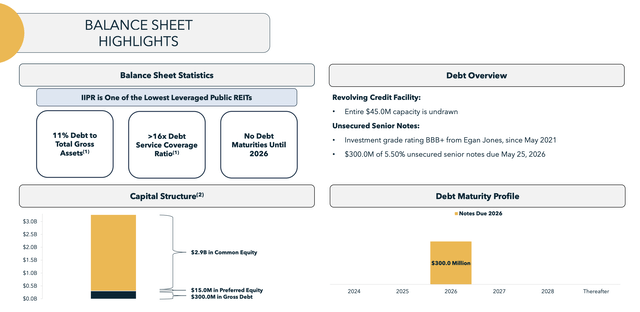 Innovative Industrial Properties Fiscal 2024 First Quarter Debt Maturities